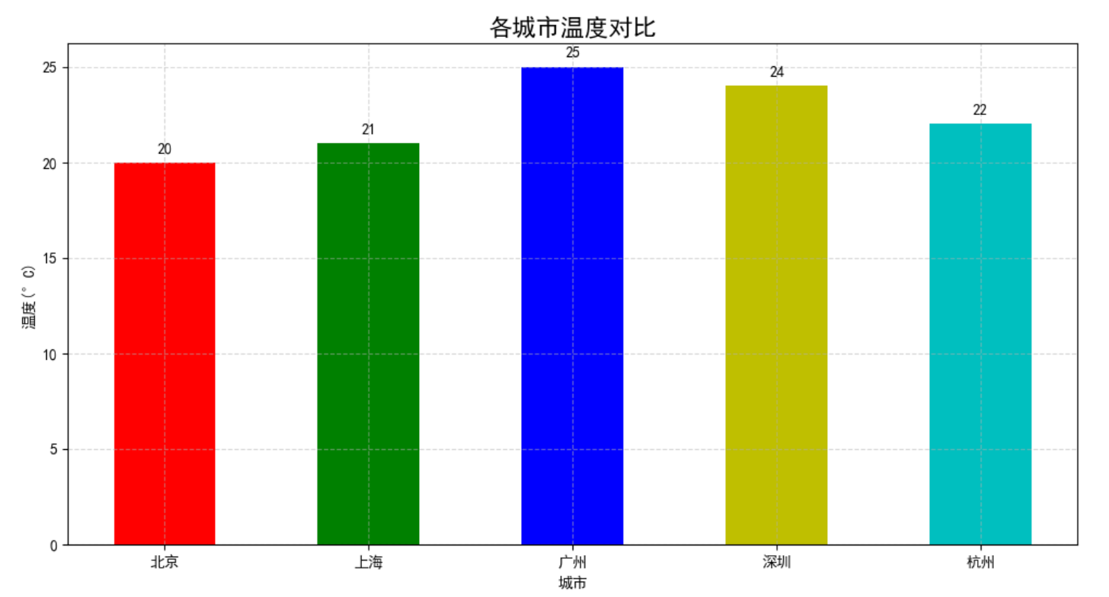 柱状图