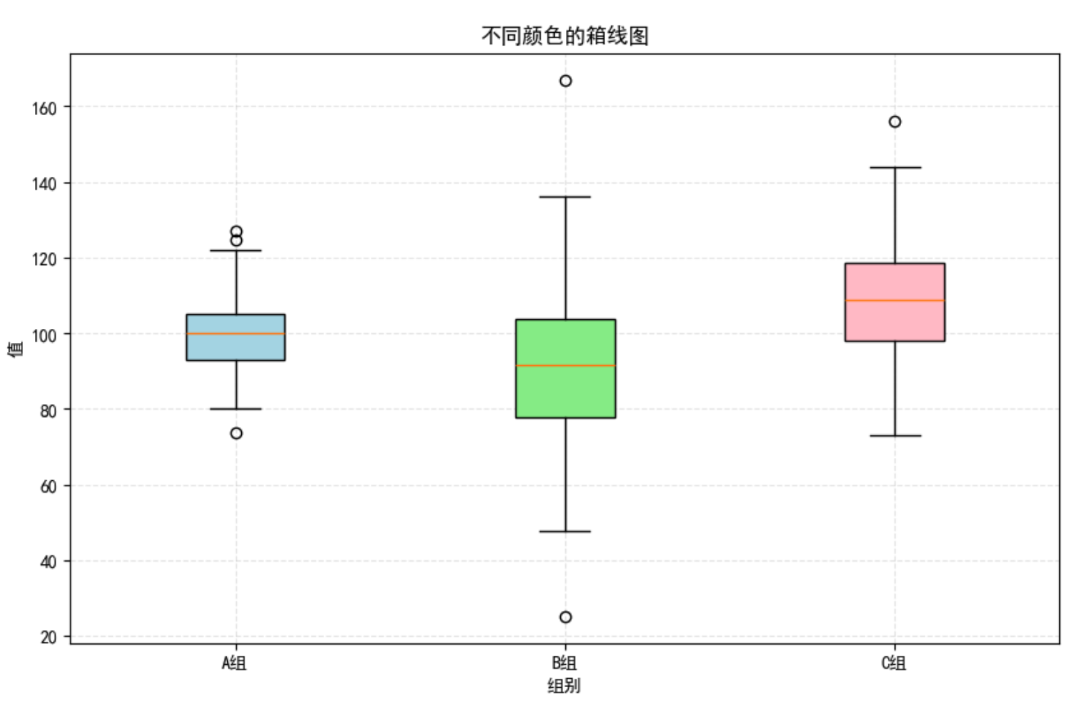 带有不同颜色的多组箱线图