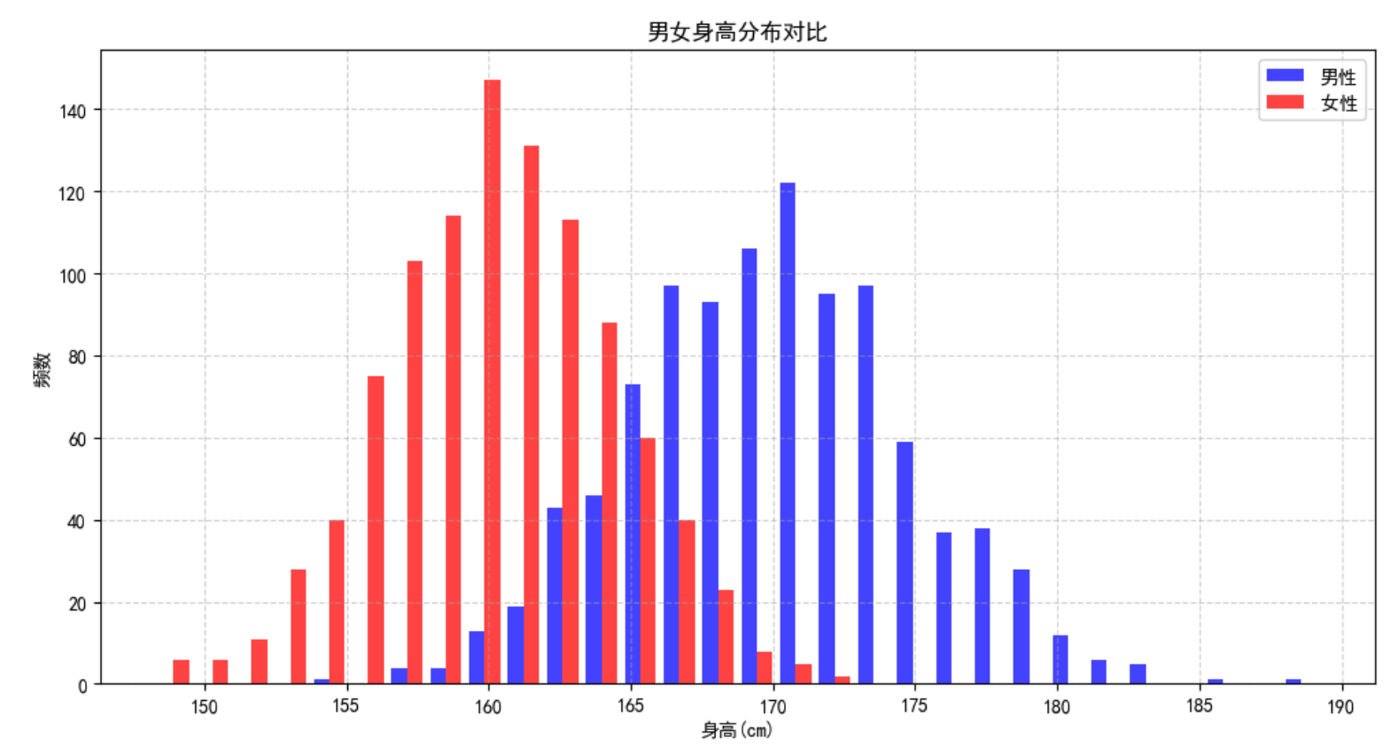 多组数据对比的直方图