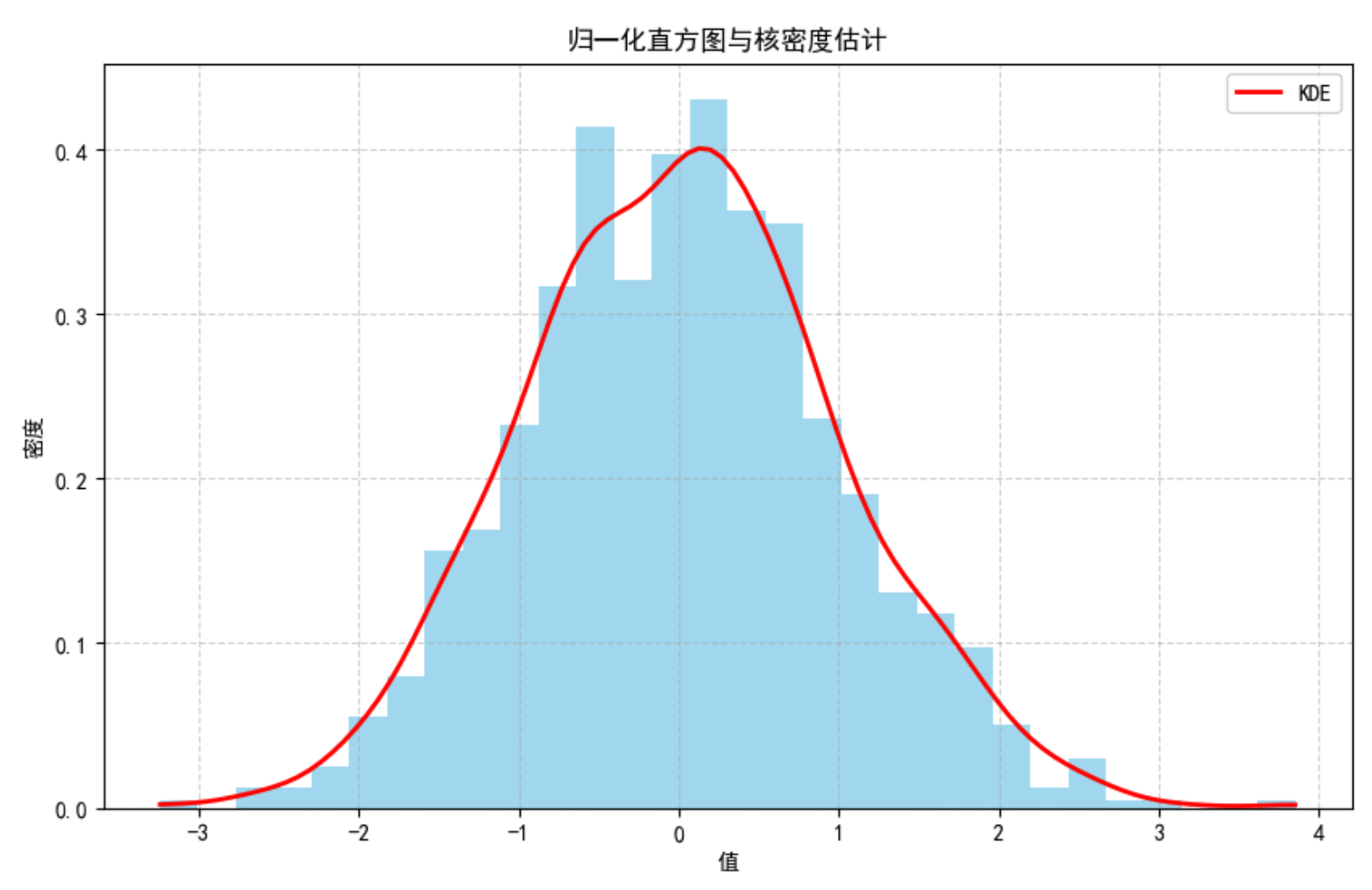 归一化的直方图