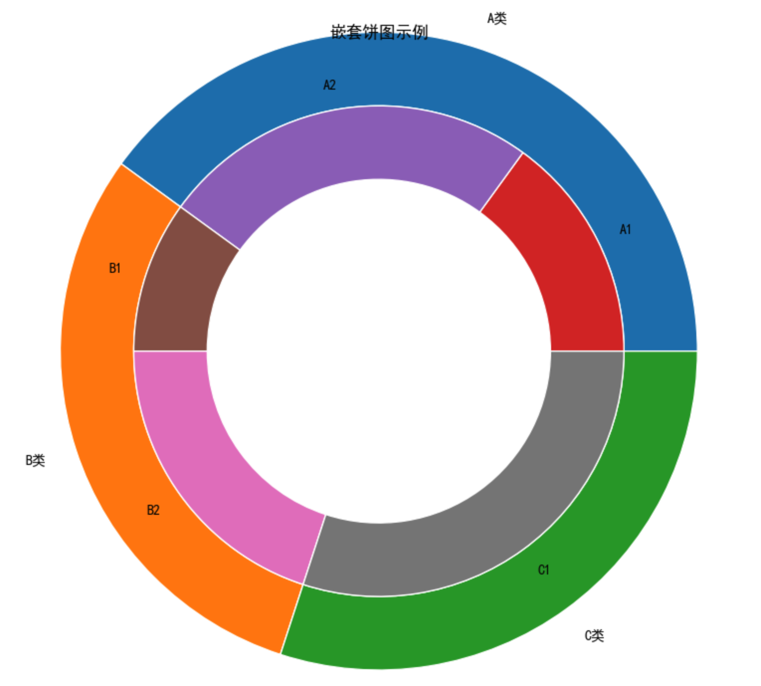 带子图的嵌套饼图
