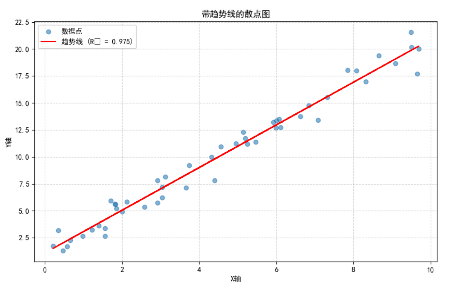 带趋势线的散点图